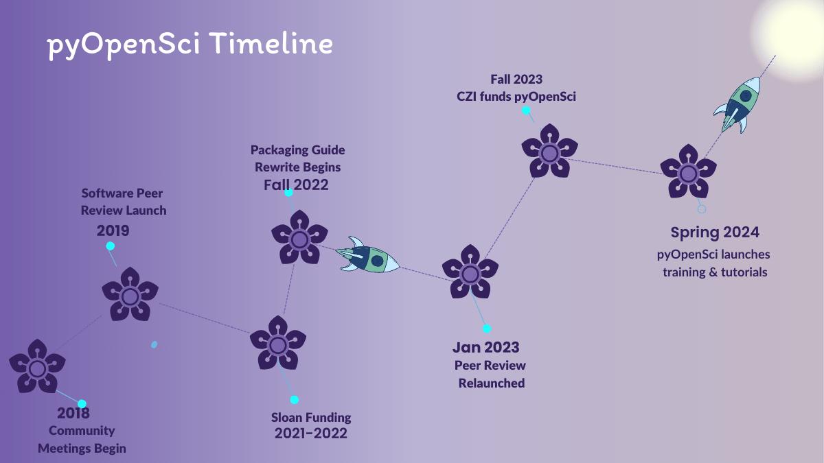A timeline showing the growth of pyOpenSci from 2019 to 2024.